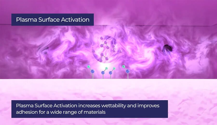 Spiegazione dell'attivazione di superficie con il plasma